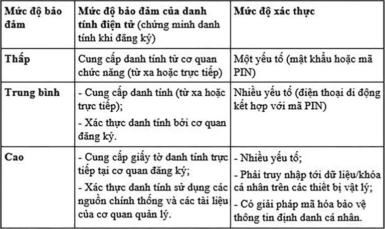 Định danh điện tử 