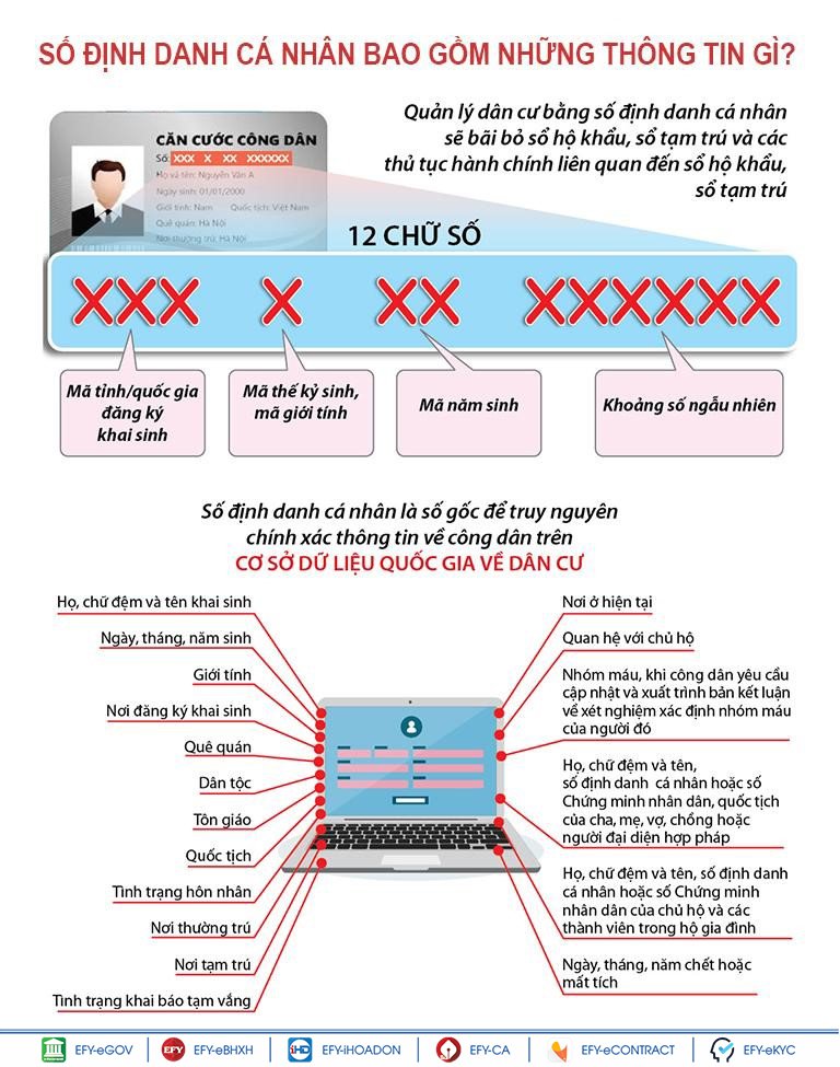 Mã số định danh cá nhân